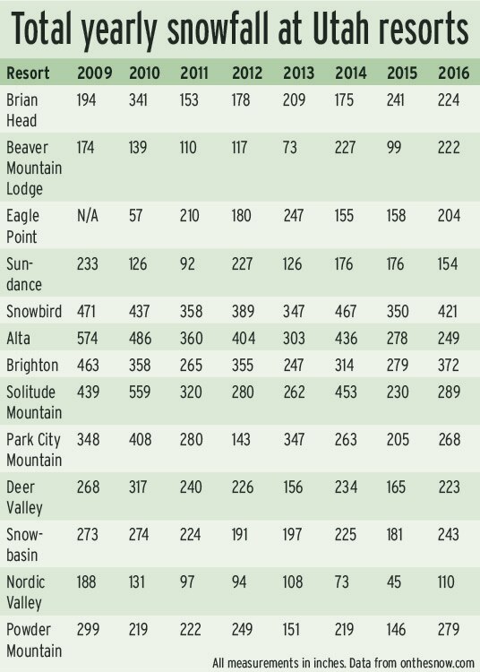 This table documents the past 8 years of snowfall in inches, according to onthesnow.com. Scientists predict the