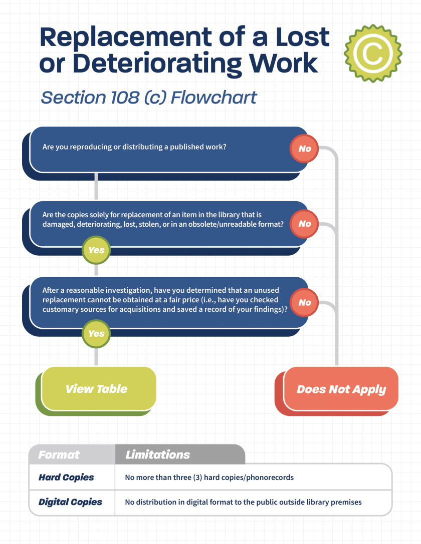 Section 108 C - Replacement of Lost or Deteriorating flowchart-1.png