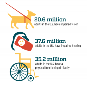 Statistics of disabilities in America. (BYU Universe)