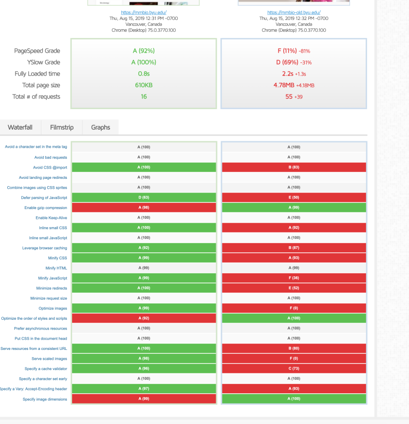 Image: A table showing the page performance scores of the new and old department site.