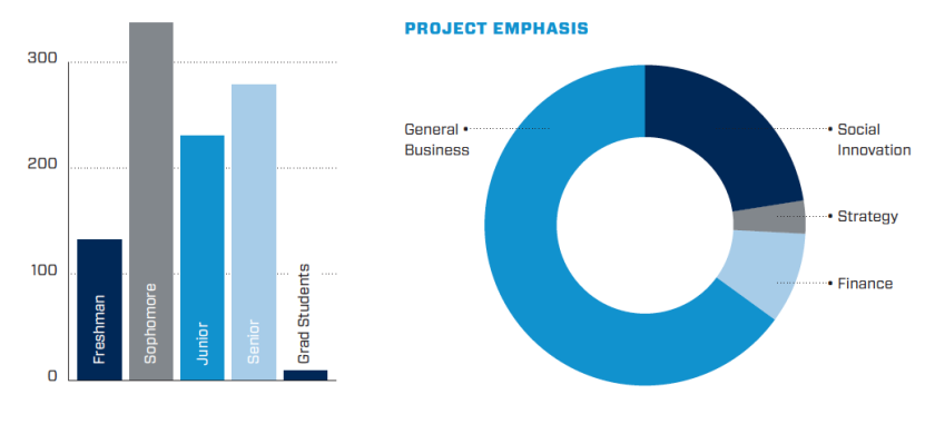 Showing bar charts of BYU Marriott students and projects involved in on-campus internships