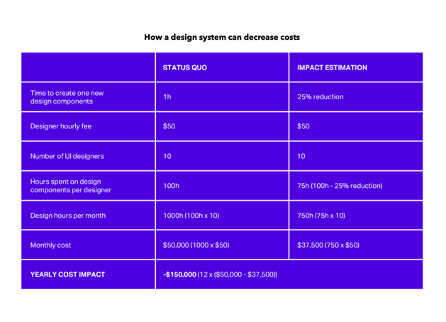 how-design-systems-can-decrease-costs.png