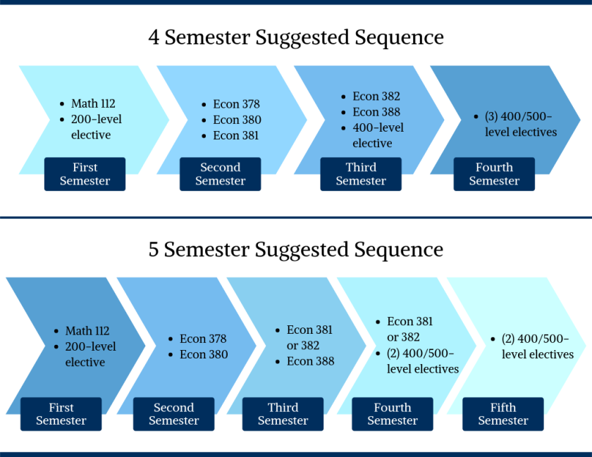 4 Semester Suggested Sequence of courses