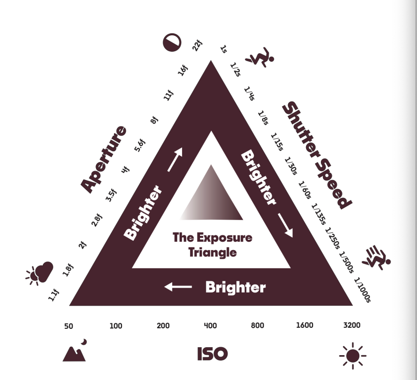 A diagram of aperture, ISO and shutter speed