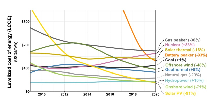 Figure 2. Global prices of 11 energy sources. The lines show the average levelized cost of energy, which includes the combined cost of fabrication, installation, operation, and retirement. This comprehensive metric allows comparison of different energy sources. The numbers in parentheses show the percent change in cost from 2009 to 2020, with negative numbers representing a decrease in cost and positive numbers indicating an increase. “Peaker plants” (both gas and battery) are cycled on and off to supply power during periods of high demand.