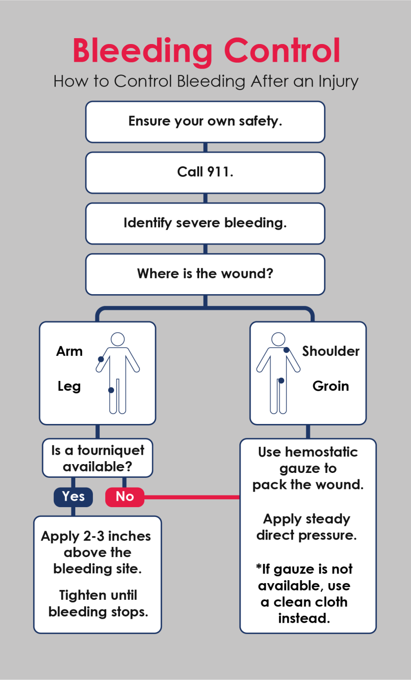 Bleeding control flowchart