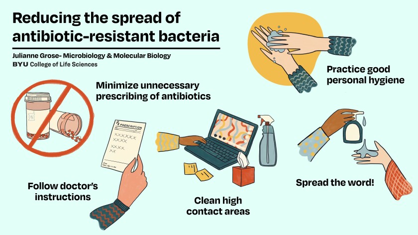 Reducing the spread of antibiotic-resistant bacteria infographic