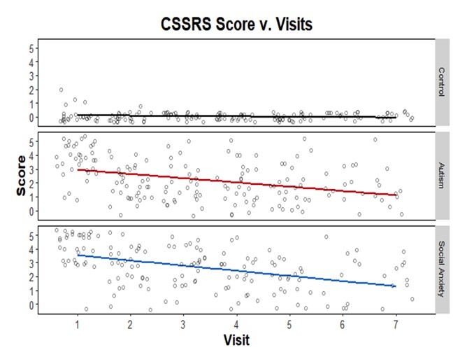 Does talking about suicidality help reduce suicide among a sample with ASD and Social Anxiety?.jpeg