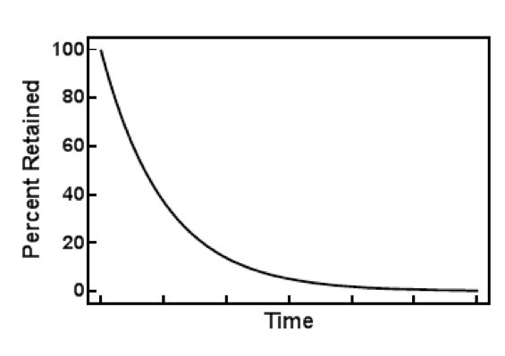 Graph with an x axis of Percent Retained from 100 down to zero and a y axis of Time. The curve sharply dips down from 100% retained to 40% in the first unit of time measure and down to 15% at the second unit of time measure and so forth.