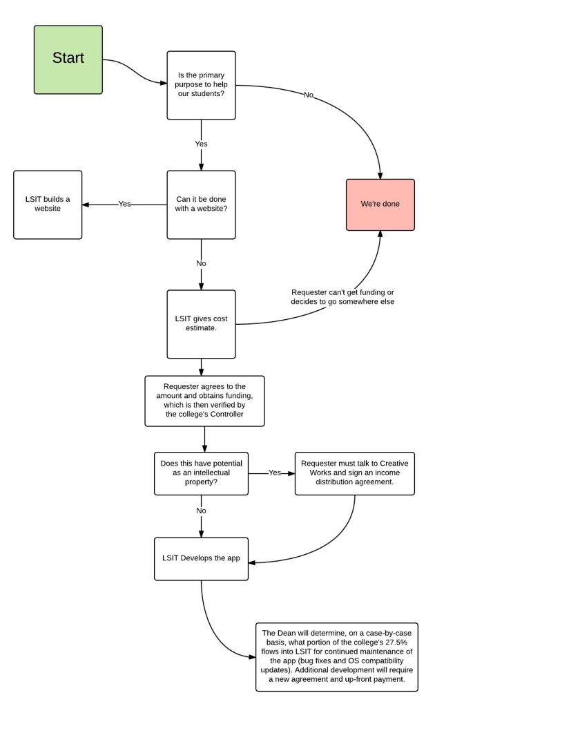 Mobile App Decision Tree Diagram.jpeg